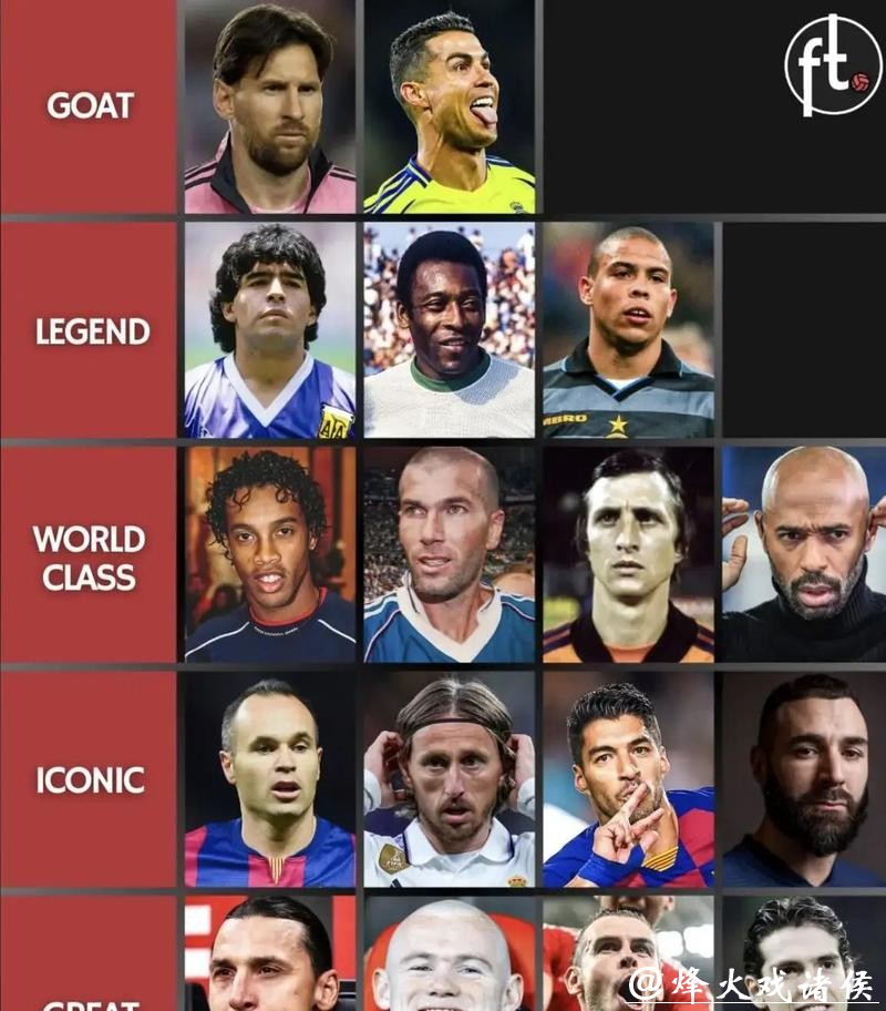 这下还有争议吗?历史级球星分档图:大罗第二档!鲁尼 贝尔同一档 这下还有争议吗?历史级球星分档图:大罗第二档!鲁尼 贝尔同一档