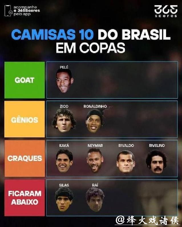 这下还有争议吗?历史级球星分档图:大罗第二档!鲁尼 贝尔同一档 这下还有争议吗?历史级球星分档图:大罗第二档!鲁尼 贝尔同一档