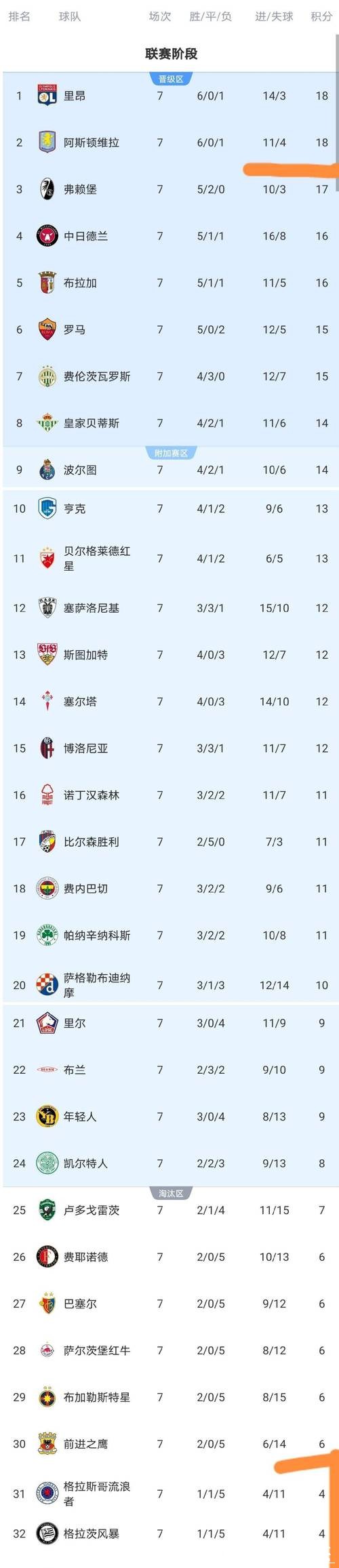 随着罗马2-0, 维拉1-0, 欧联杯最新积分榜出炉：2队已晋级, 6队已出局